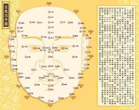 75部位流年表|(完整版)流年部位及气色(百岁流年图)